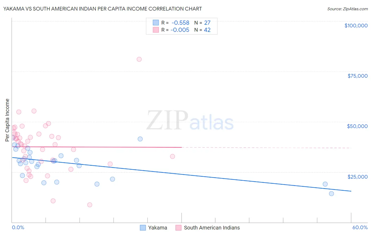 Yakama vs South American Indian Per Capita Income