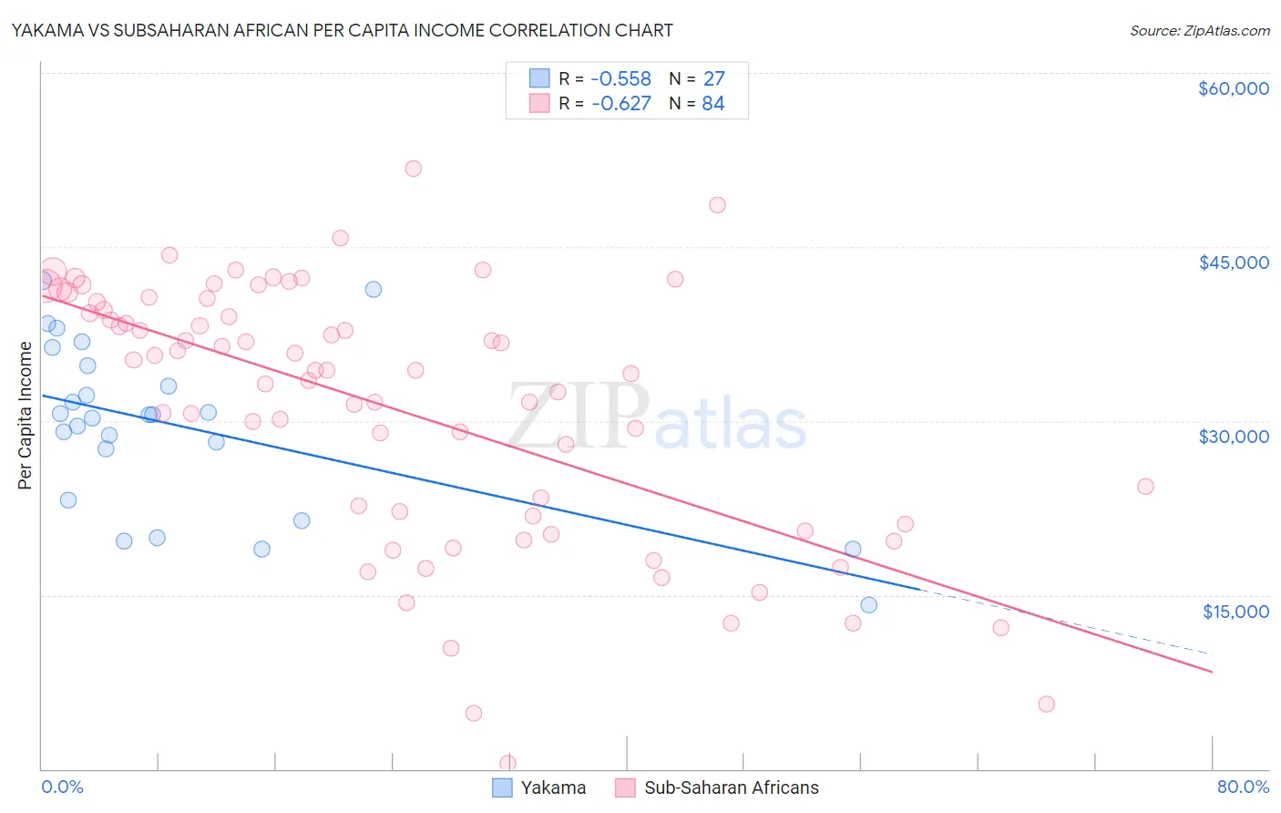 Yakama vs Subsaharan African Per Capita Income