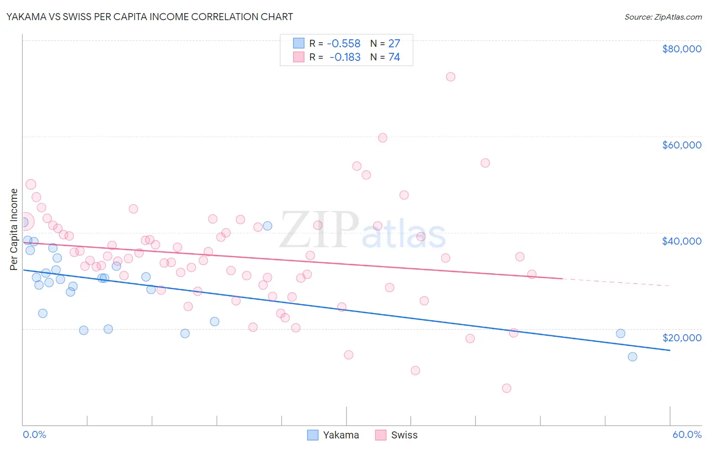 Yakama vs Swiss Per Capita Income