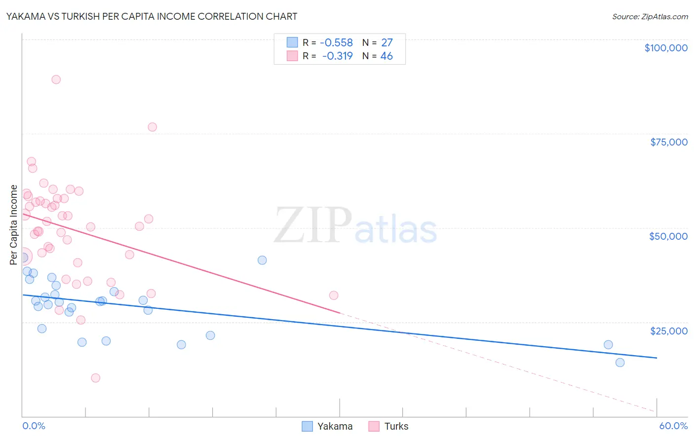 Yakama vs Turkish Per Capita Income