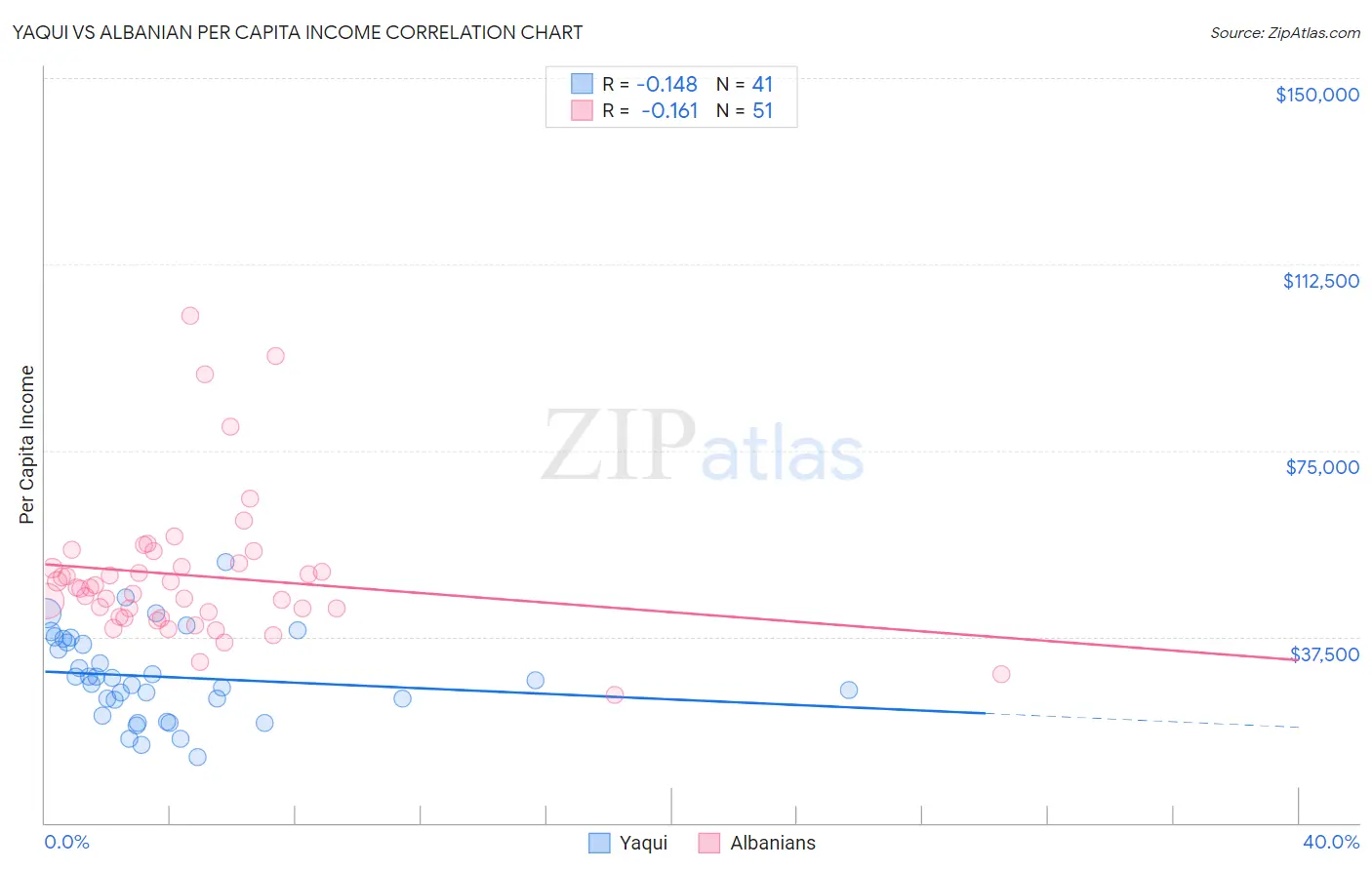 Yaqui vs Albanian Per Capita Income