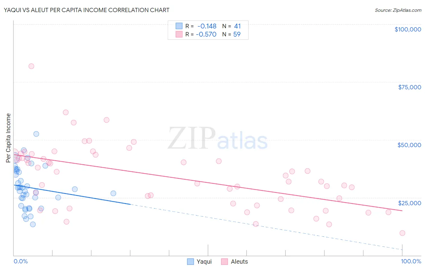 Yaqui vs Aleut Per Capita Income