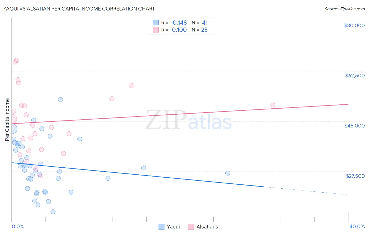 Yaqui vs Alsatian Per Capita Income