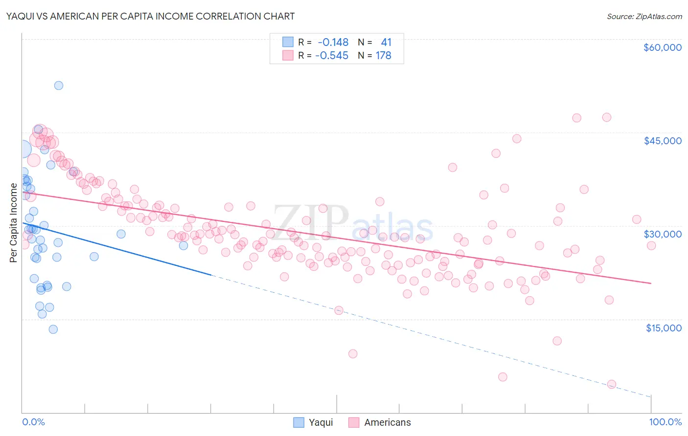 Yaqui vs American Per Capita Income