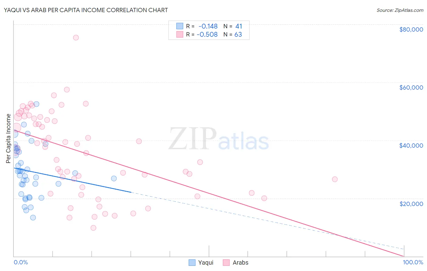 Yaqui vs Arab Per Capita Income