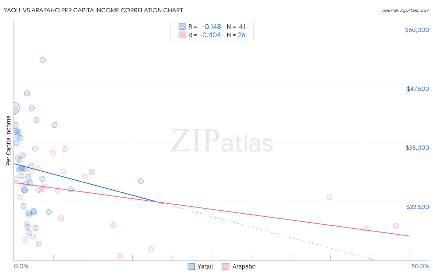 Yaqui vs Arapaho Per Capita Income