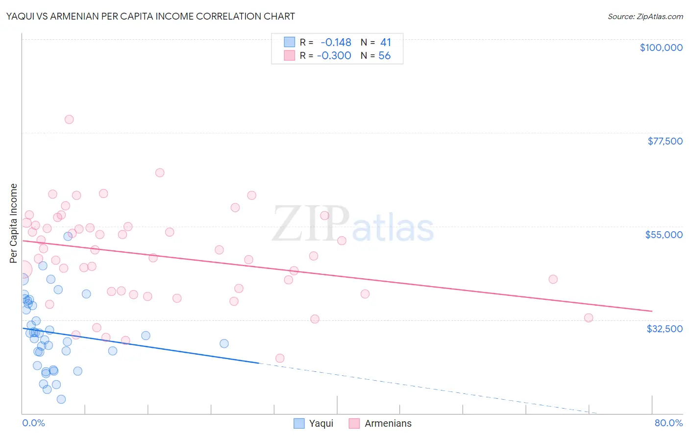 Yaqui vs Armenian Per Capita Income