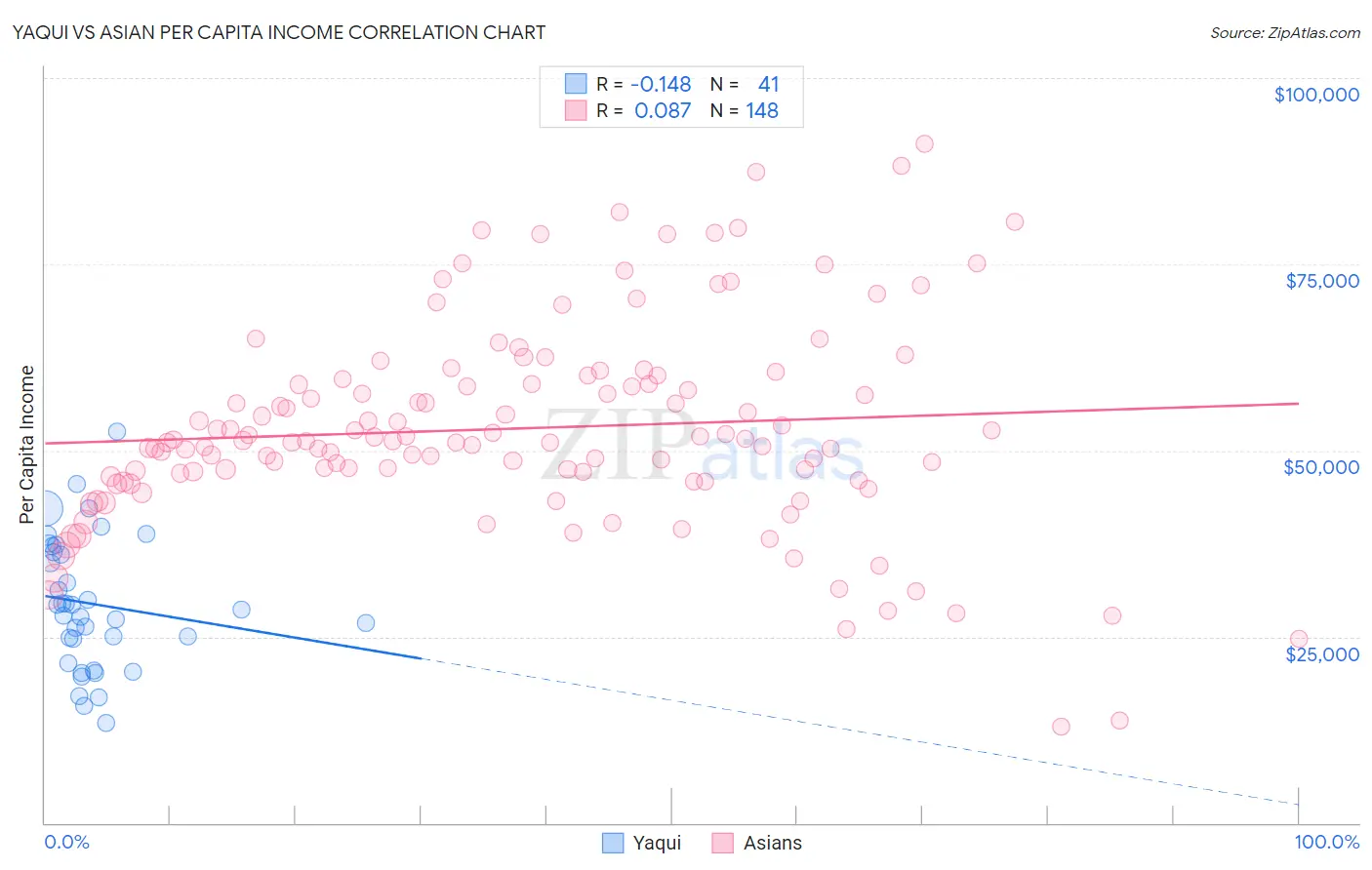 Yaqui vs Asian Per Capita Income