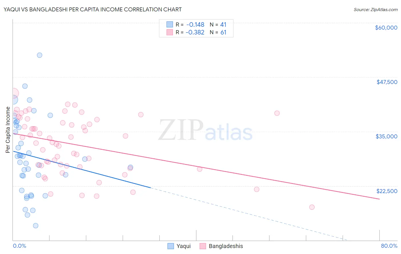 Yaqui vs Bangladeshi Per Capita Income