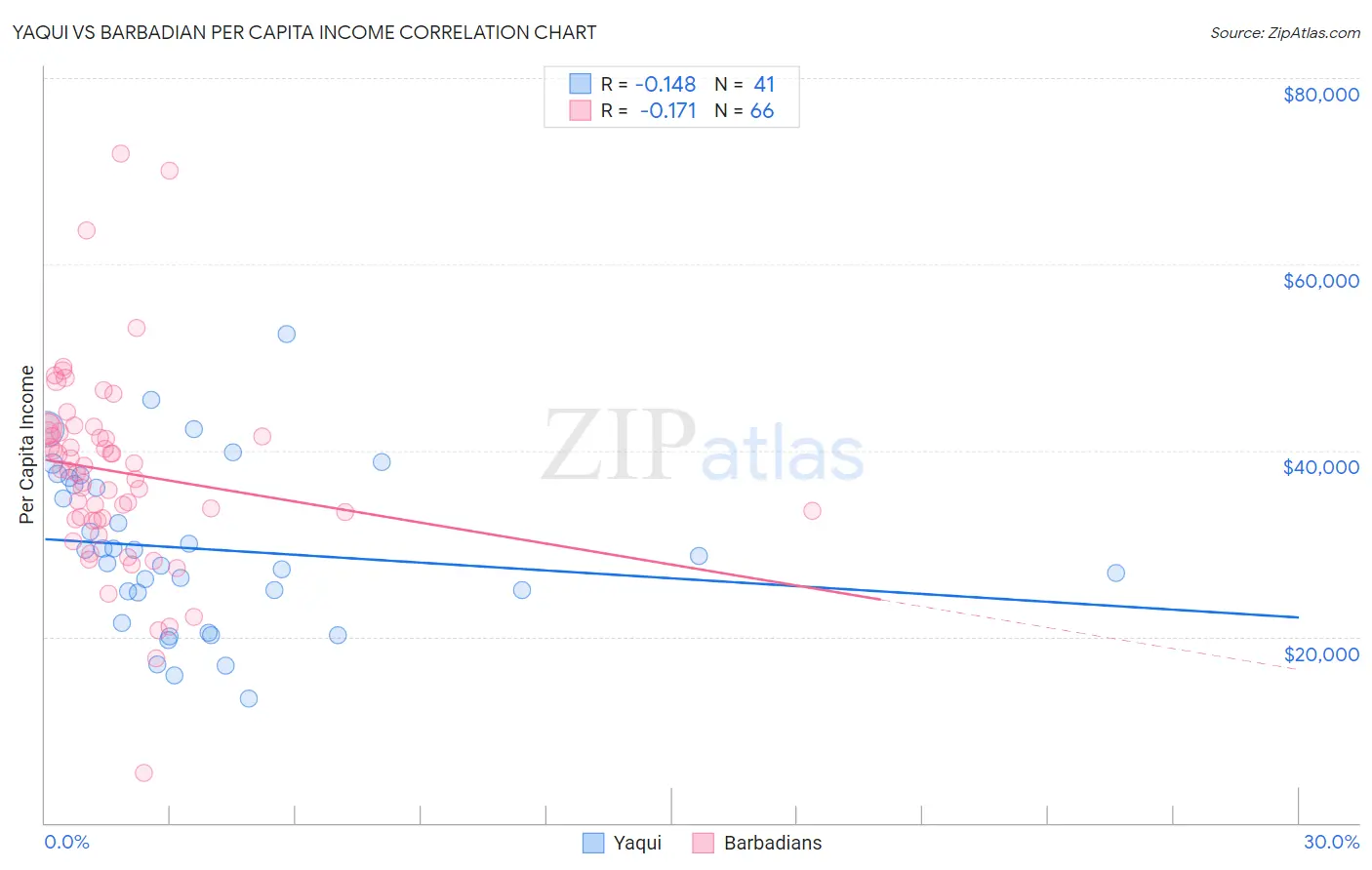 Yaqui vs Barbadian Per Capita Income