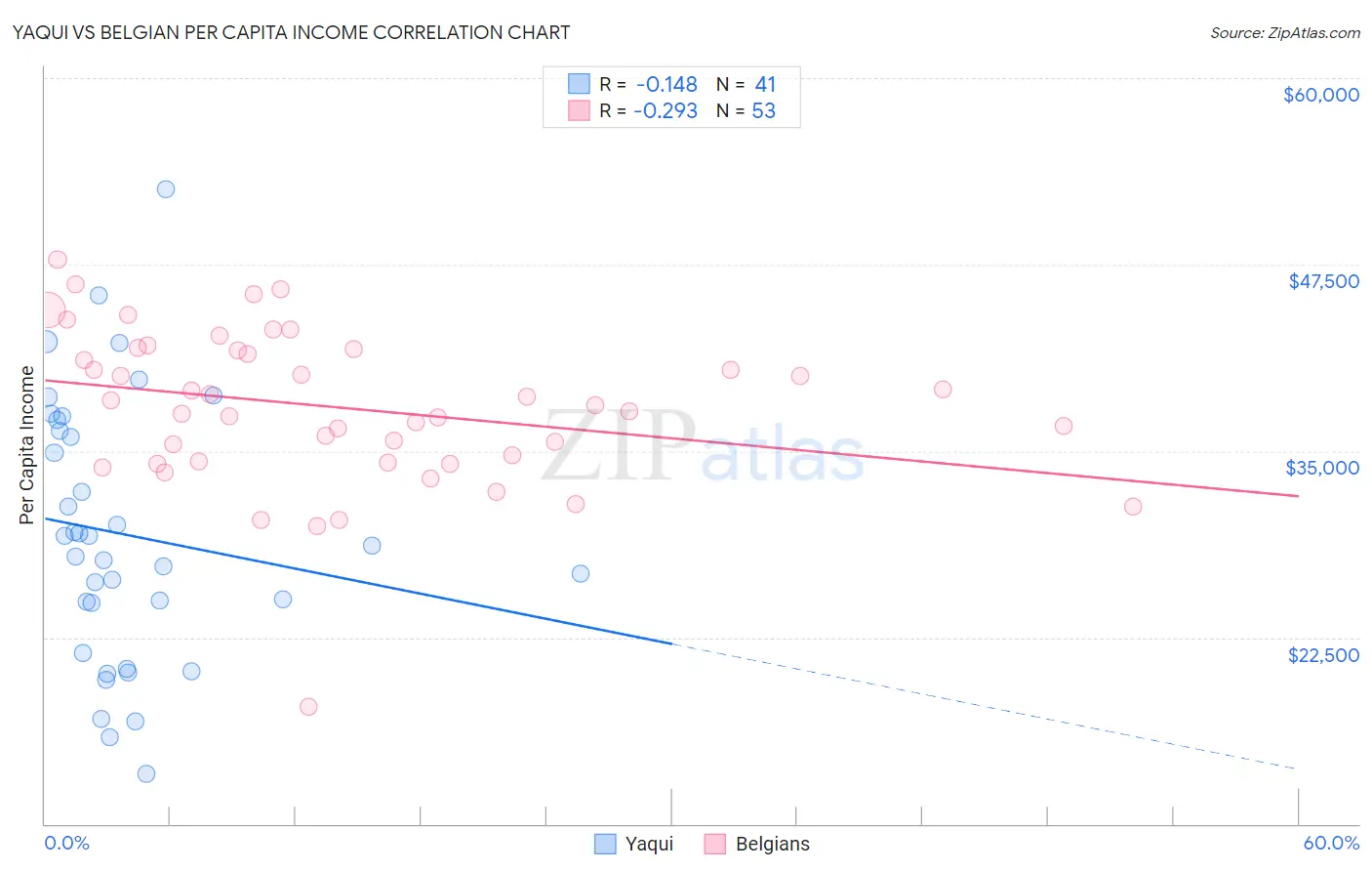 Yaqui vs Belgian Per Capita Income