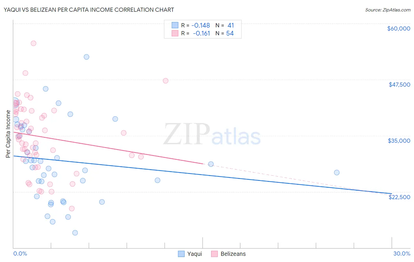 Yaqui vs Belizean Per Capita Income