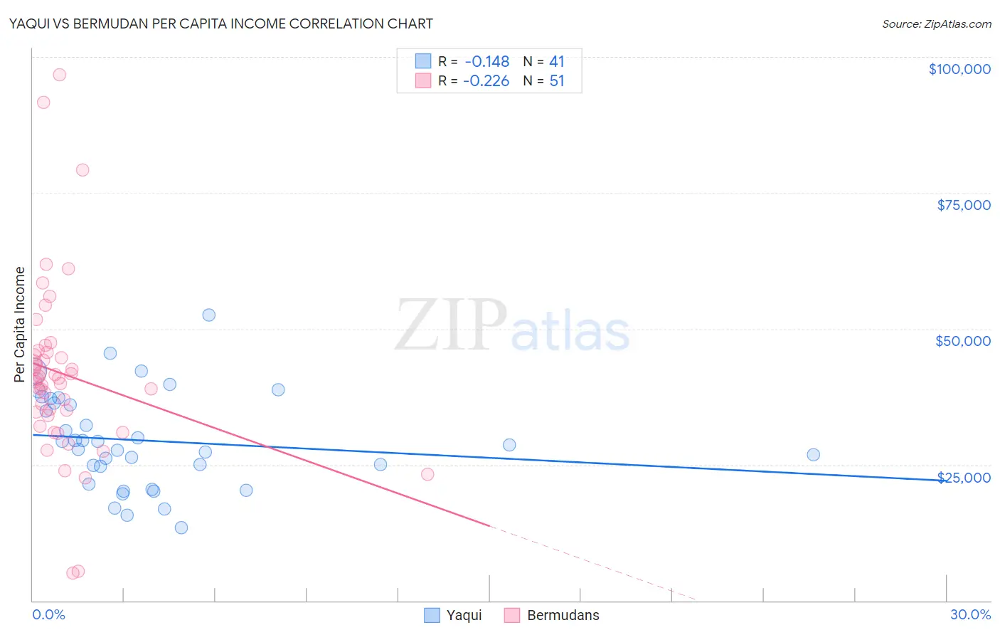 Yaqui vs Bermudan Per Capita Income