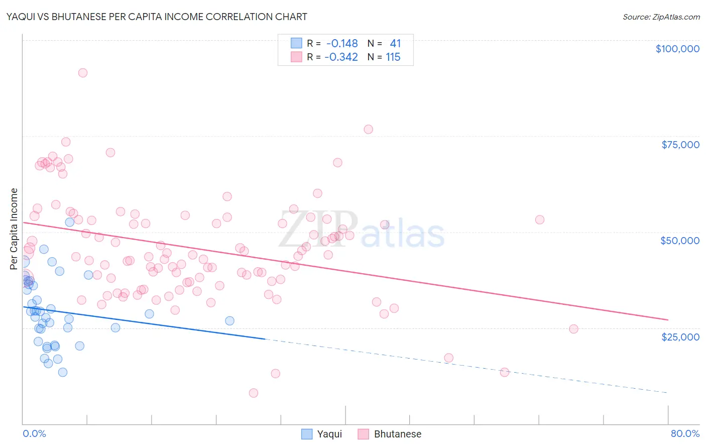 Yaqui vs Bhutanese Per Capita Income