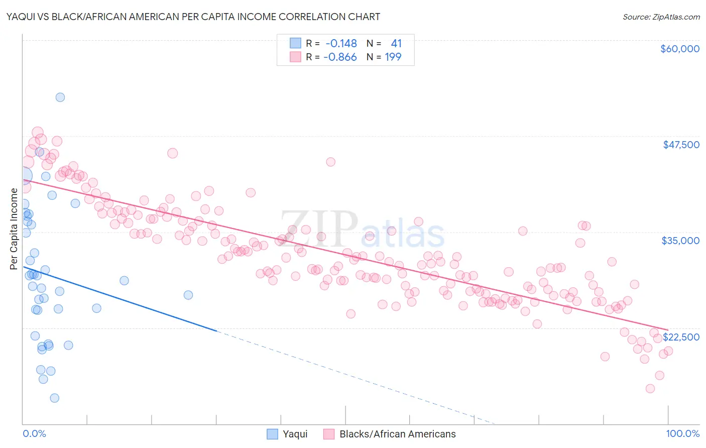 Yaqui vs Black/African American Per Capita Income