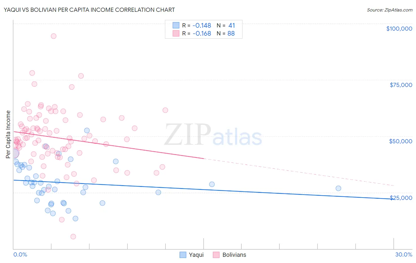 Yaqui vs Bolivian Per Capita Income