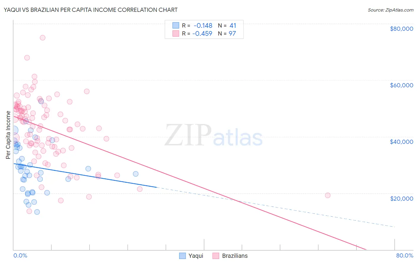 Yaqui vs Brazilian Per Capita Income