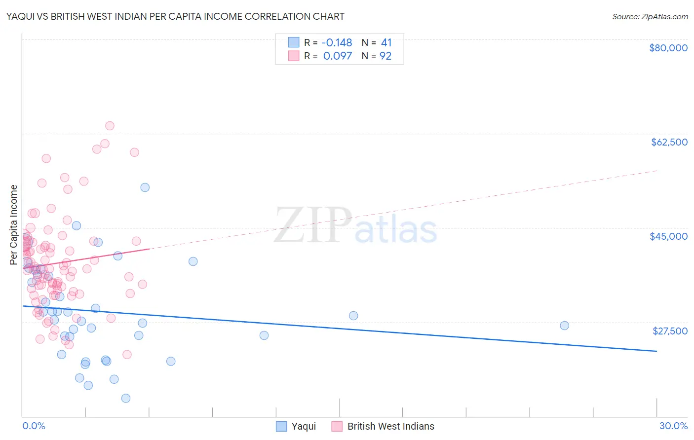 Yaqui vs British West Indian Per Capita Income