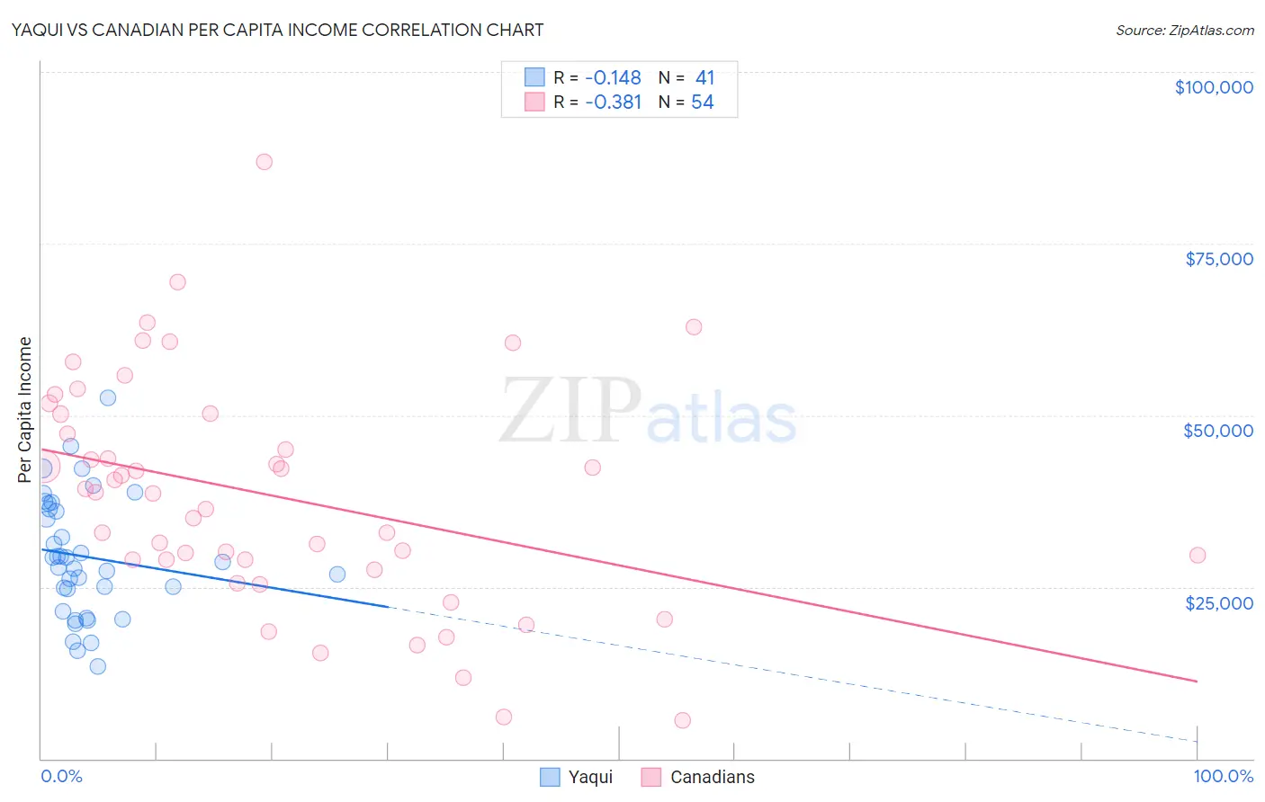 Yaqui vs Canadian Per Capita Income