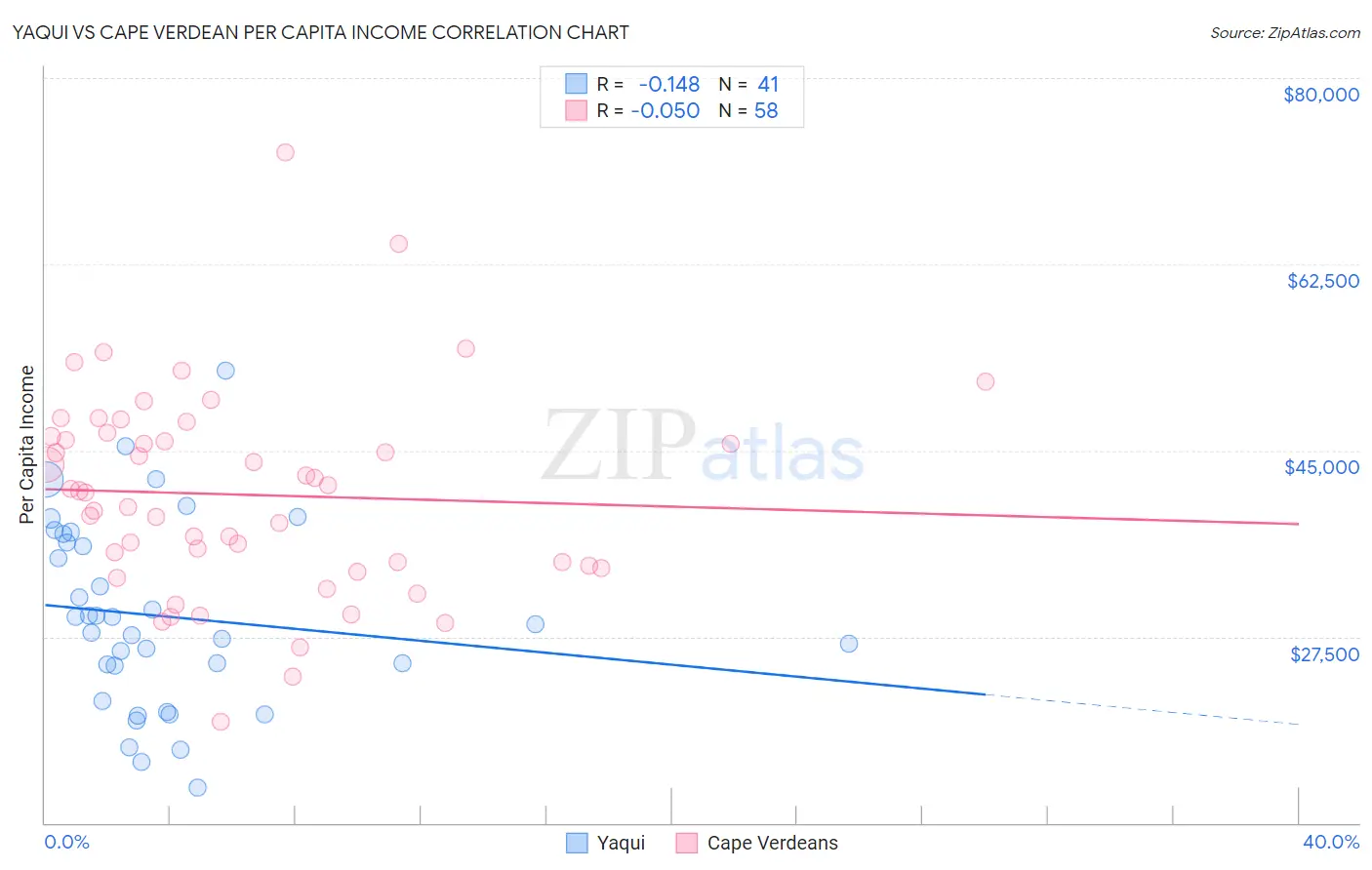 Yaqui vs Cape Verdean Per Capita Income