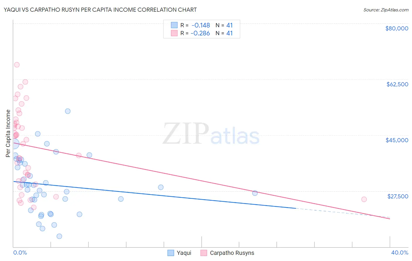 Yaqui vs Carpatho Rusyn Per Capita Income