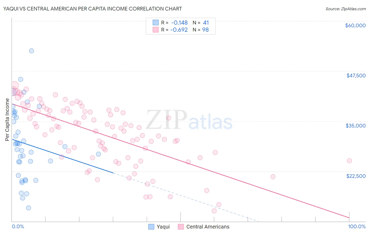Yaqui vs Central American Per Capita Income