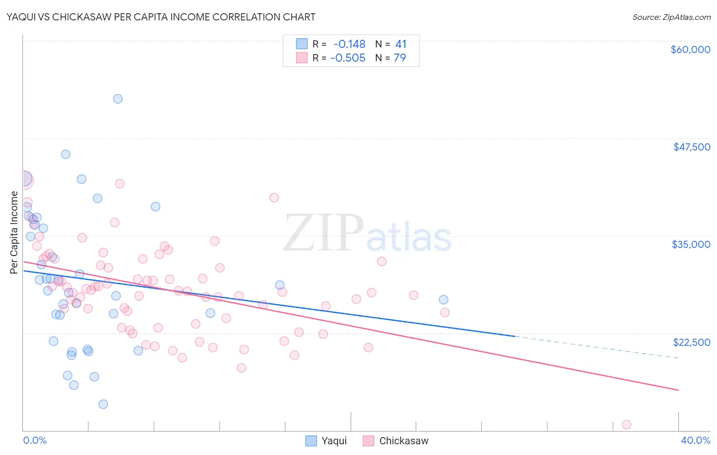 Yaqui vs Chickasaw Per Capita Income