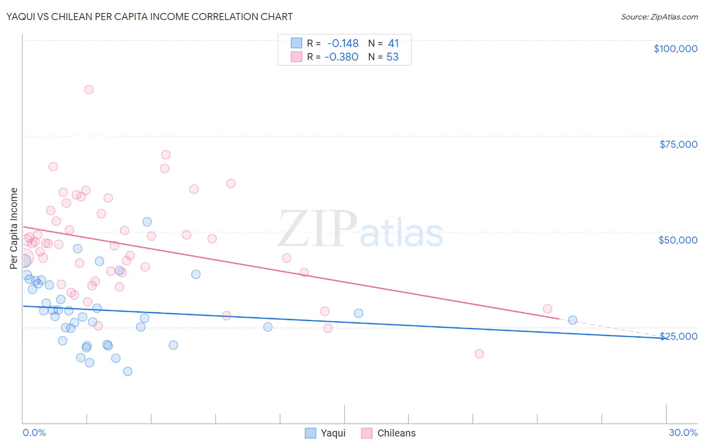 Yaqui vs Chilean Per Capita Income
