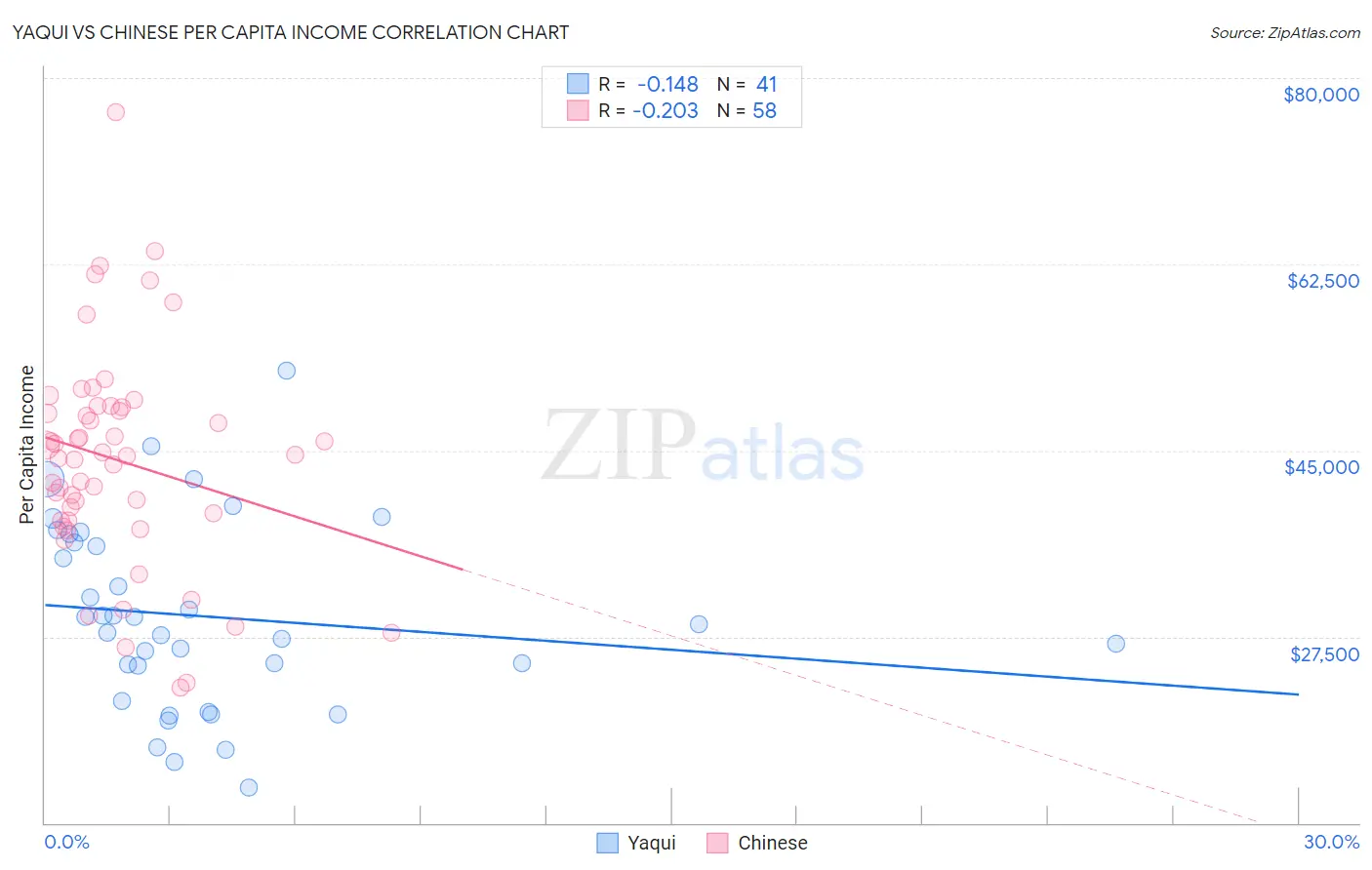 Yaqui vs Chinese Per Capita Income