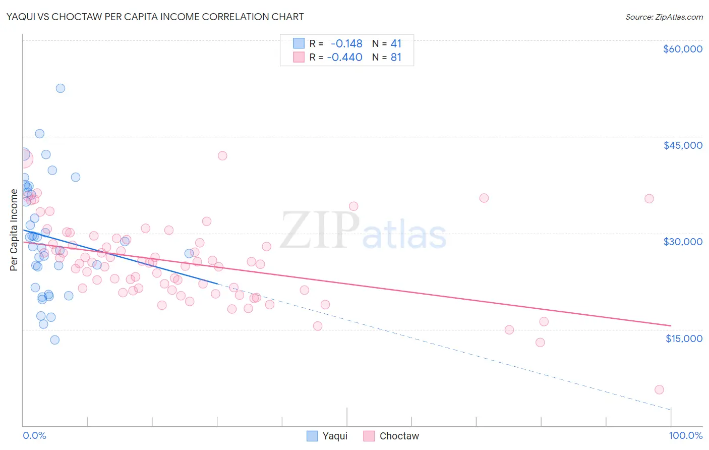 Yaqui vs Choctaw Per Capita Income