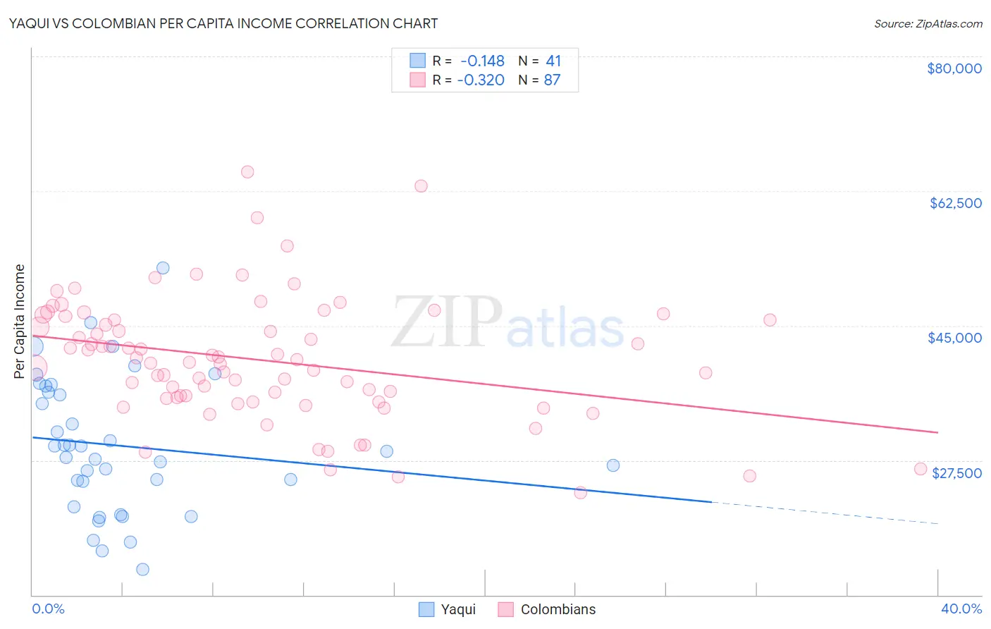 Yaqui vs Colombian Per Capita Income