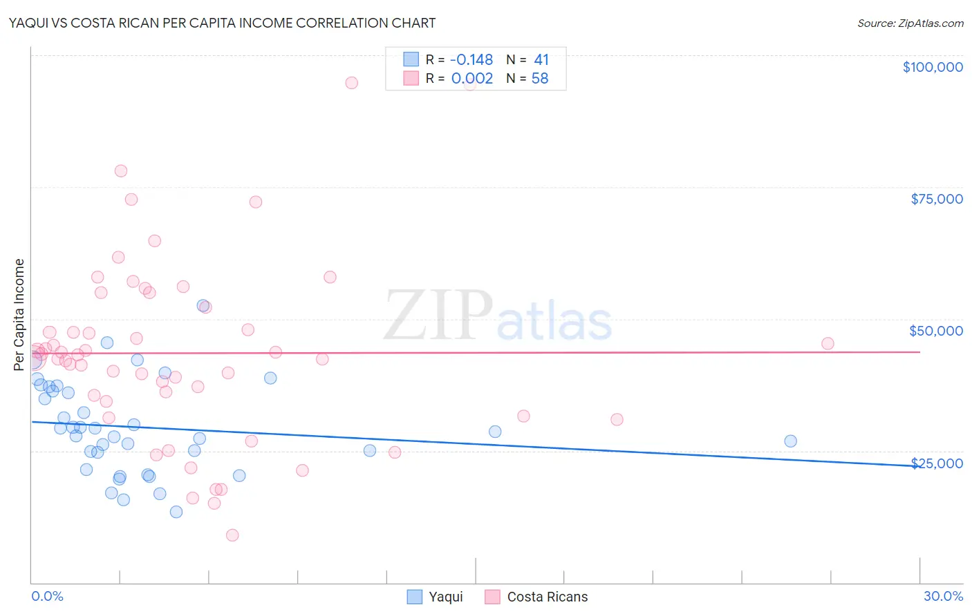 Yaqui vs Costa Rican Per Capita Income