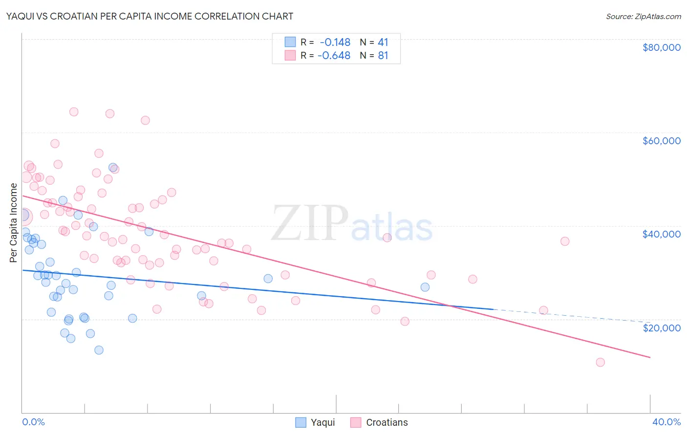 Yaqui vs Croatian Per Capita Income