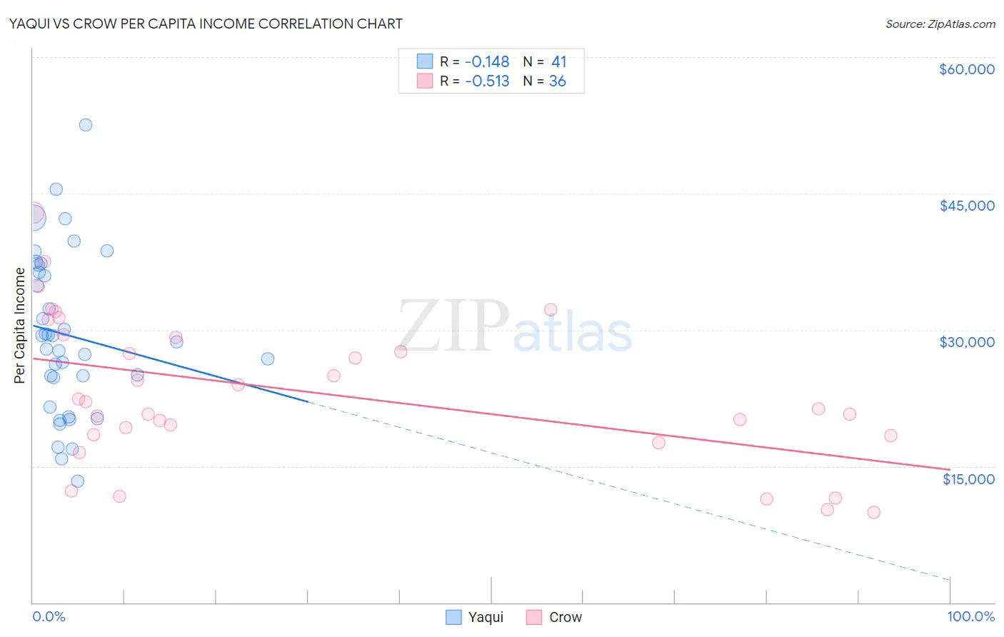 Yaqui vs Crow Per Capita Income