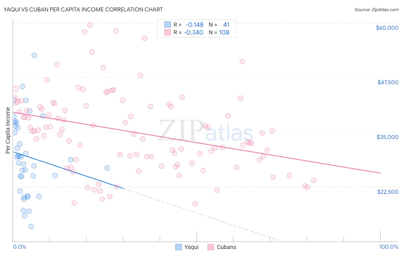 Yaqui vs Cuban Per Capita Income