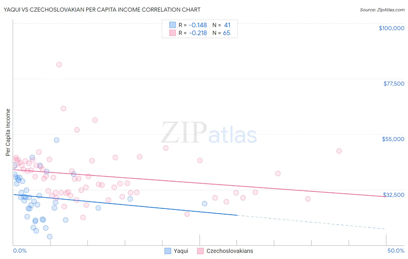 Yaqui vs Czechoslovakian Per Capita Income