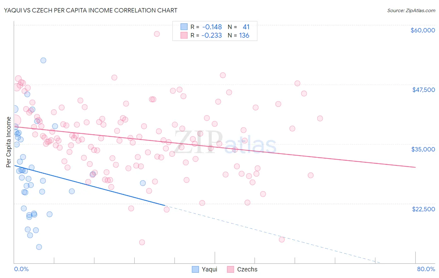 Yaqui vs Czech Per Capita Income