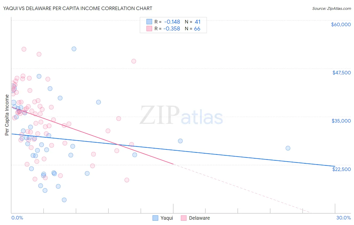 Yaqui vs Delaware Per Capita Income