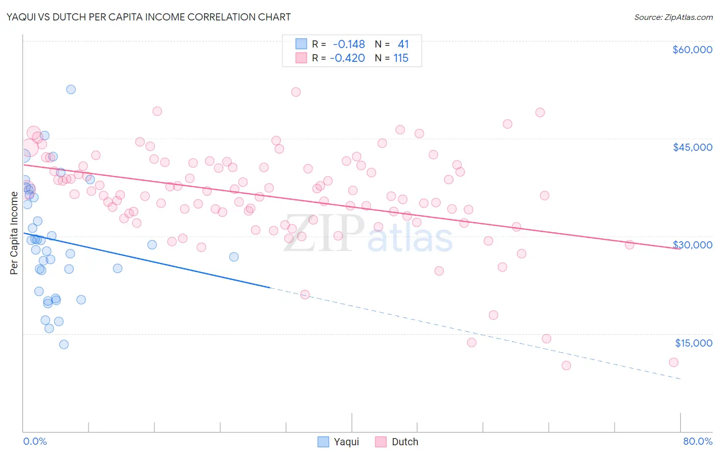 Yaqui vs Dutch Per Capita Income