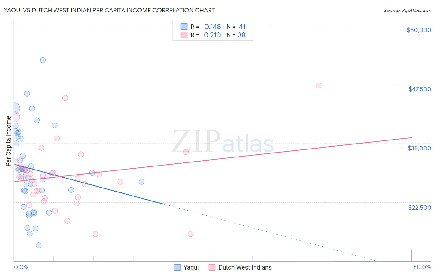 Yaqui vs Dutch West Indian Per Capita Income