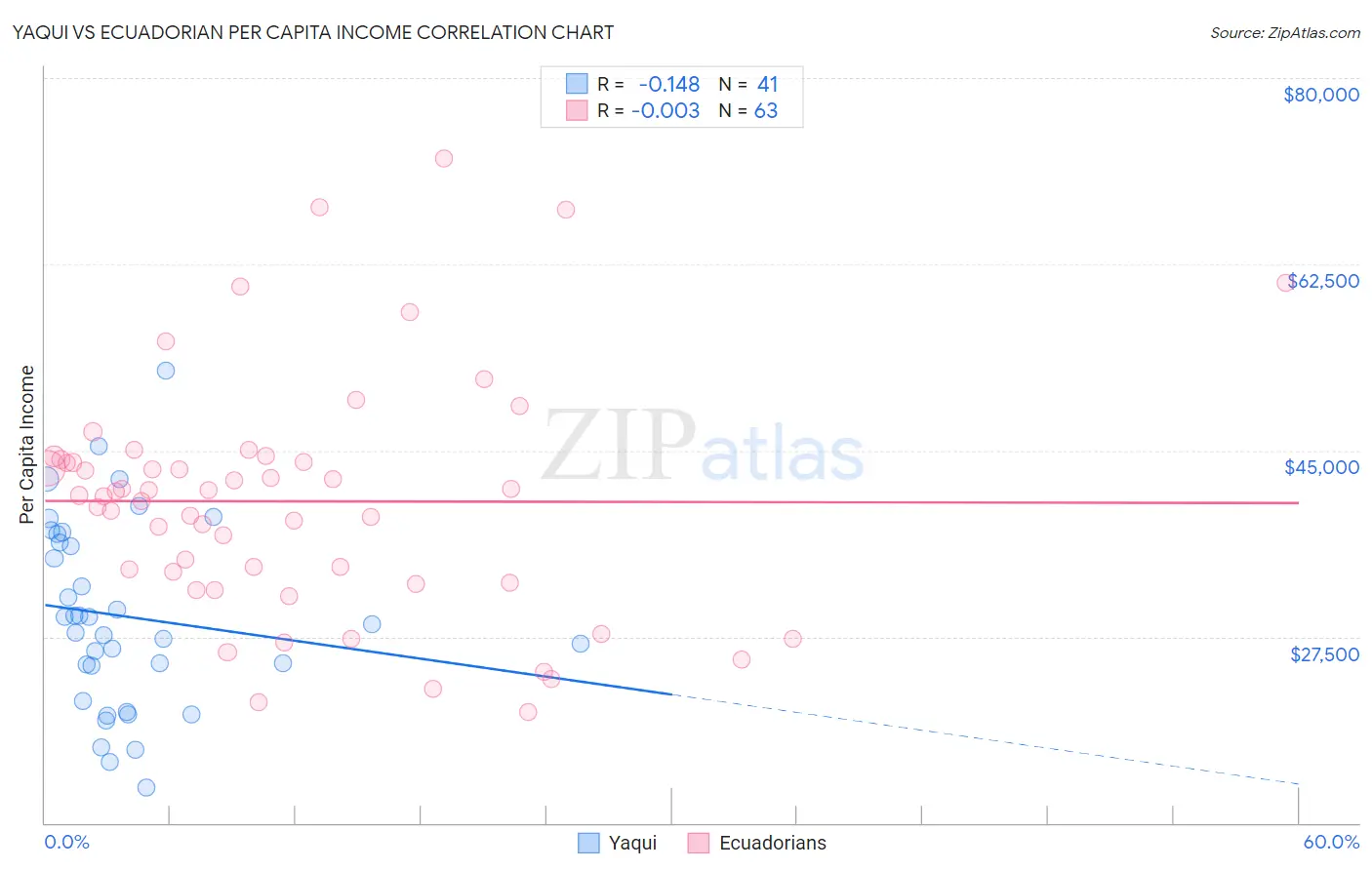 Yaqui vs Ecuadorian Per Capita Income