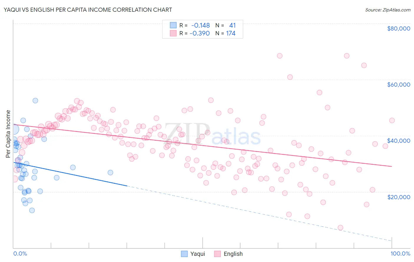 Yaqui vs English Per Capita Income