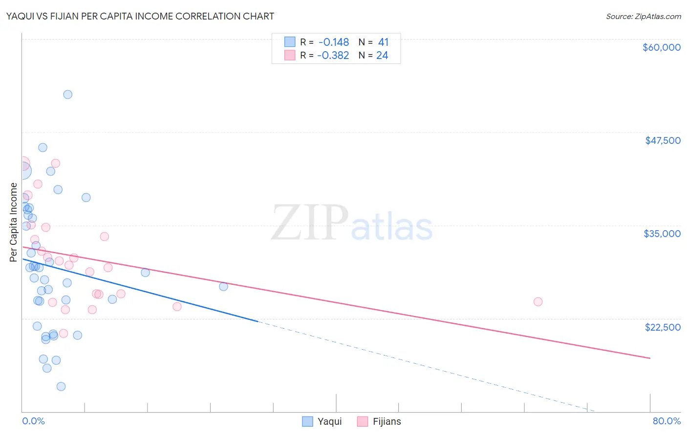 Yaqui vs Fijian Per Capita Income