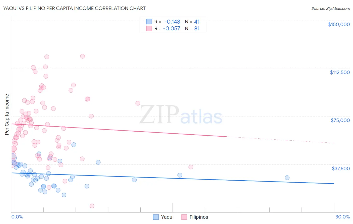 Yaqui vs Filipino Per Capita Income