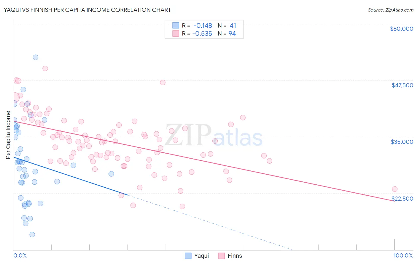 Yaqui vs Finnish Per Capita Income