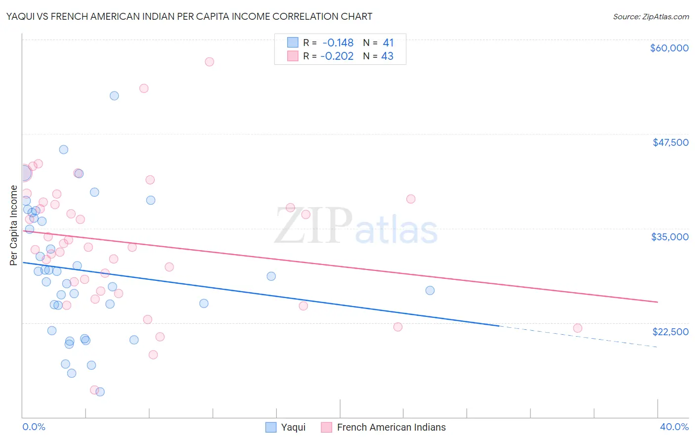 Yaqui vs French American Indian Per Capita Income