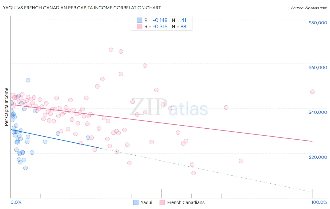 Yaqui vs French Canadian Per Capita Income