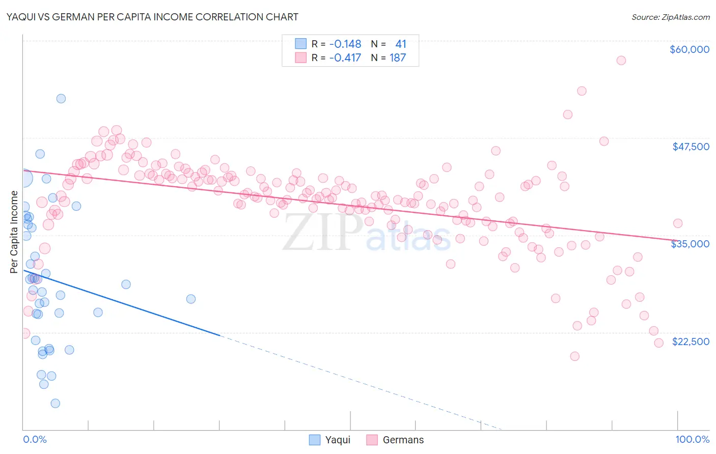 Yaqui vs German Per Capita Income