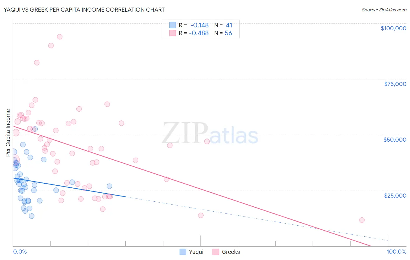 Yaqui vs Greek Per Capita Income