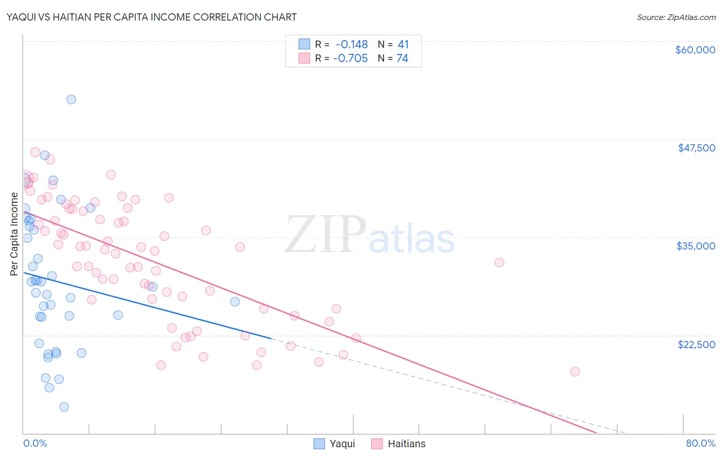 Yaqui vs Haitian Per Capita Income